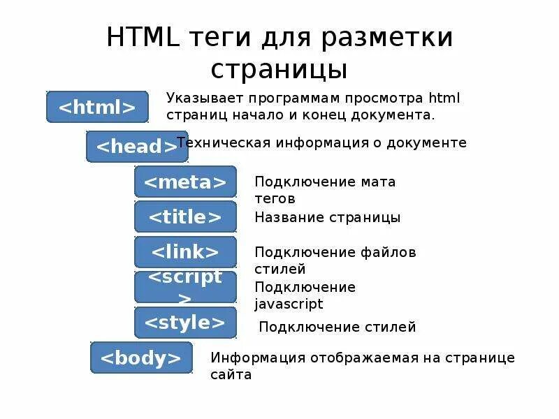 Теги для веб страницы. Теги html. html теги список. разметка сайта html. html страница теги.