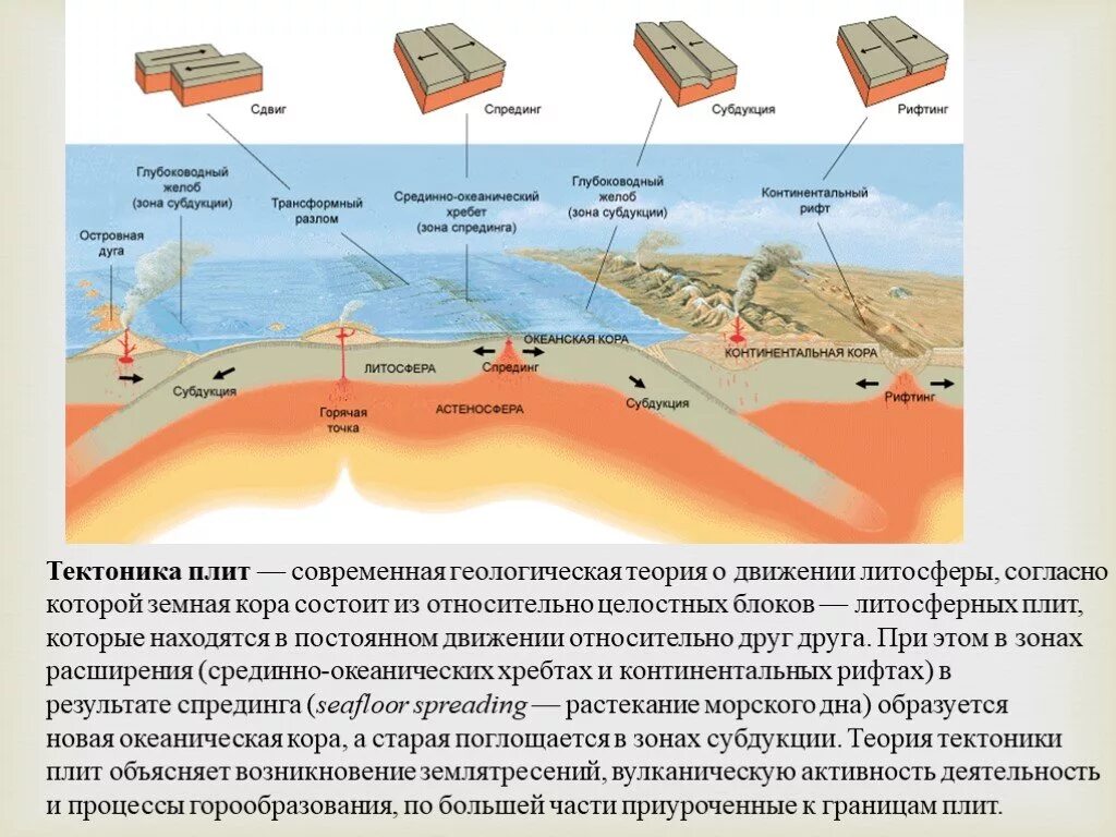 Литосферная теория. Процесс движения литосферных плит. Движение литосферных плит. Зоны спрединга.. Типы движения тектонических плит. Движение литосферных плит землетрясения.