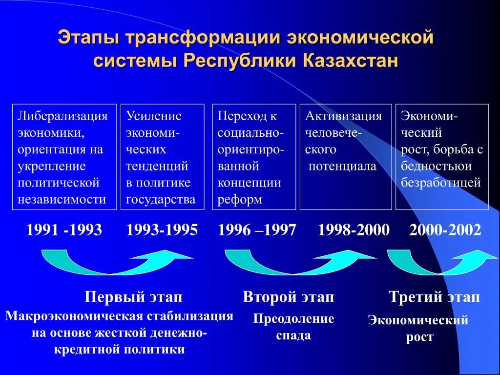 Этапы политических изменений. Трансформация экономики. Этапы социально экономического развития. Этапы развития экономики. Особенности экономики Казахстана.