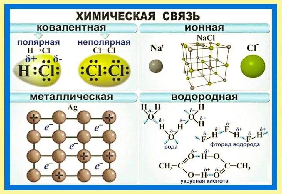 Типы химических связей. Схема химической связи. Виды химической связи ионная. Виды хим связи.