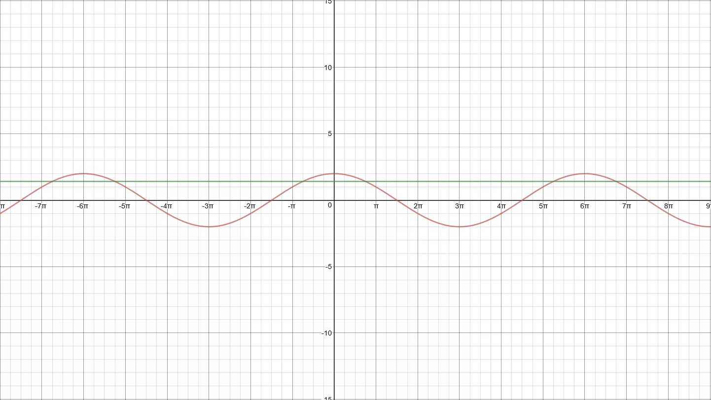 График функции y=sin0.5x. График функции y sqrt sinx-1 +2. График функции y =sin(x-Pi/3)+1. Функция y=5sinx.