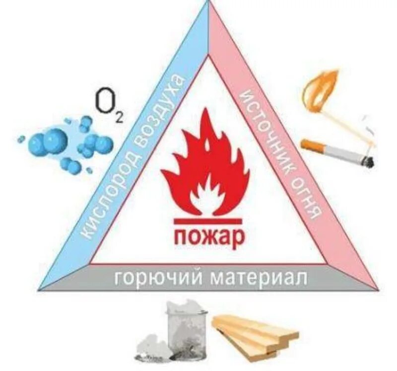 Треугольник горения пожарный треугольник. Составляющие треугольника пожара. Три составляющие для возникновения пожара. Треугольник возникновения пожара. В некоторых горючих