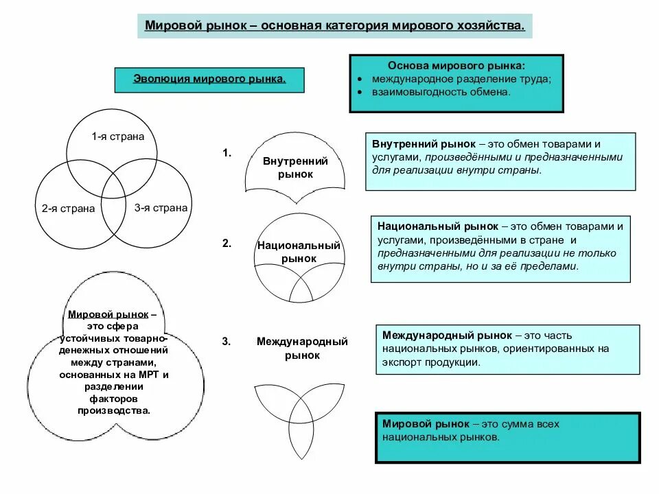 Основные международные рынки