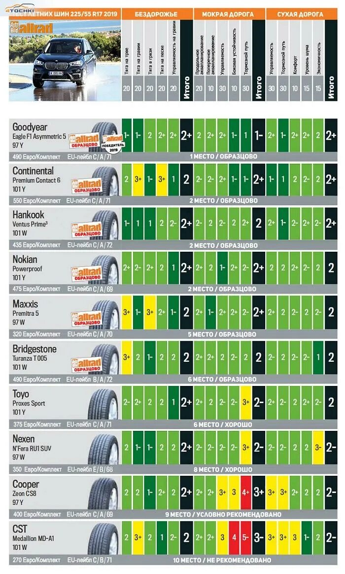 Тесты резины 2024. Тесты летней резины good year для кроссоверов r18. Топ летних шин 225/65 r17. Тест летних шин. Тест летних шин таблица.