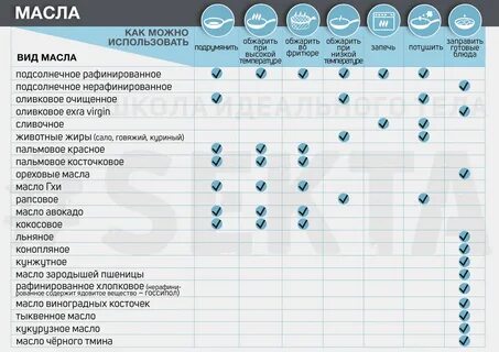 Масла сравнительная таблица