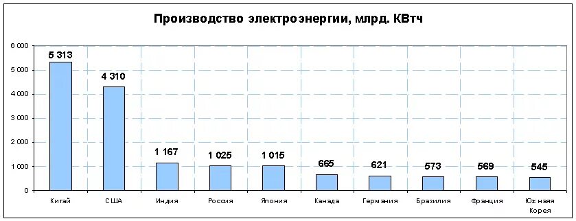 Страна крупнейший производитель электроэнергии. Выработка энергии в мире. Динамика производства электроэнергии в мире. Диаграмма производства электроэнергии в мире 2020. Производство электроэнергии в России 2020.