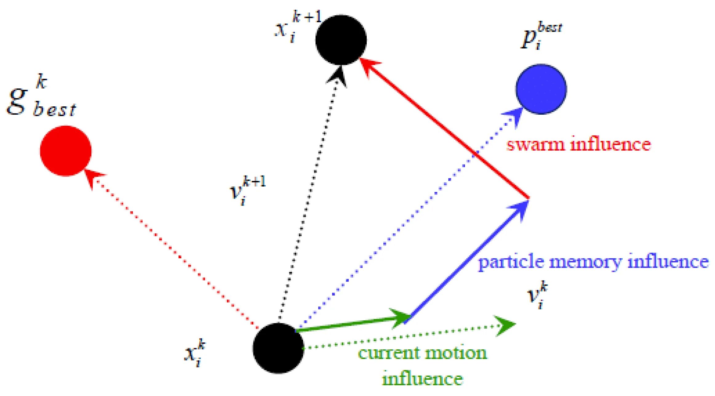 Particle swarm optimization. Pso алгоритм. particle swarm algorithm. particle swarm method.
