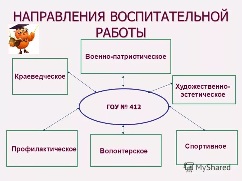 Направления воспитательной работы 2 класс. Направления воспитательной работы 2 класс