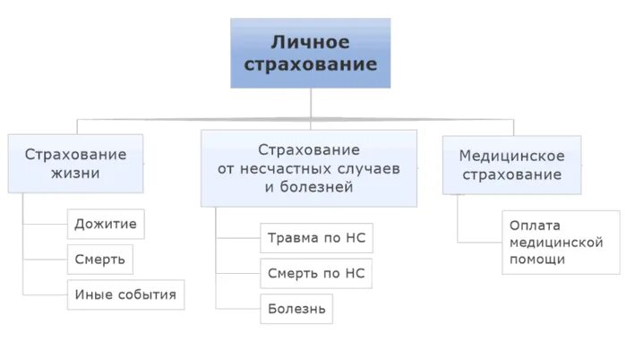 Личное страхование вопросы. Страхование жизни. Личное страхование жизни. Виды страхования жизни. Личные виды страхования.