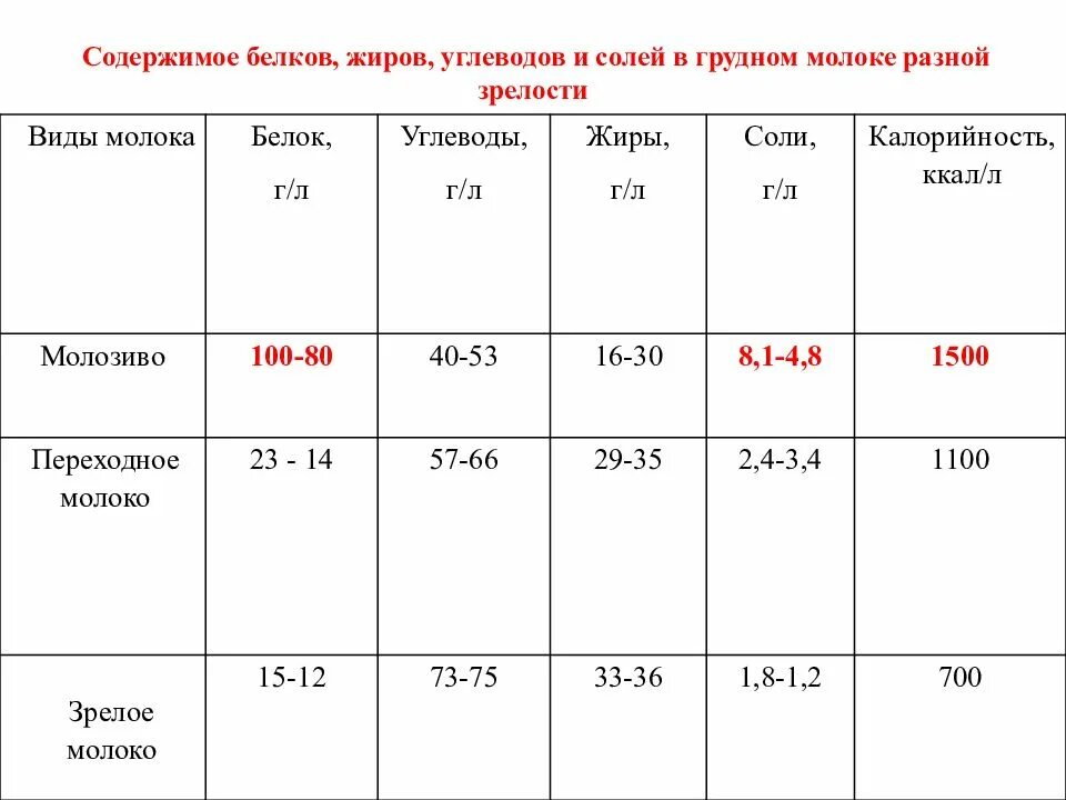 Сколько грамм белков в молоке. Энергетическая ценность грудного молока. Содержание БЖУ В грудном молоке. Молоко сколько белков жиров и углеводов. Сколько белков жиров и углеводов в молоке.