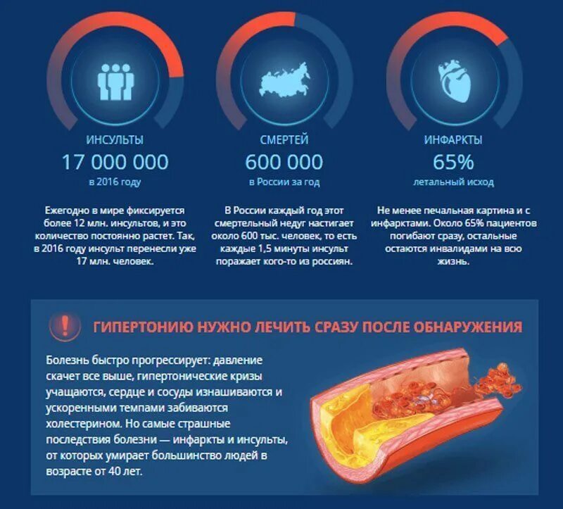 Статистика инфарктов и инсультов. Статистика инсультов в мире. Смертность от инсульта и инфаркта. При каком давлении случается инсульт