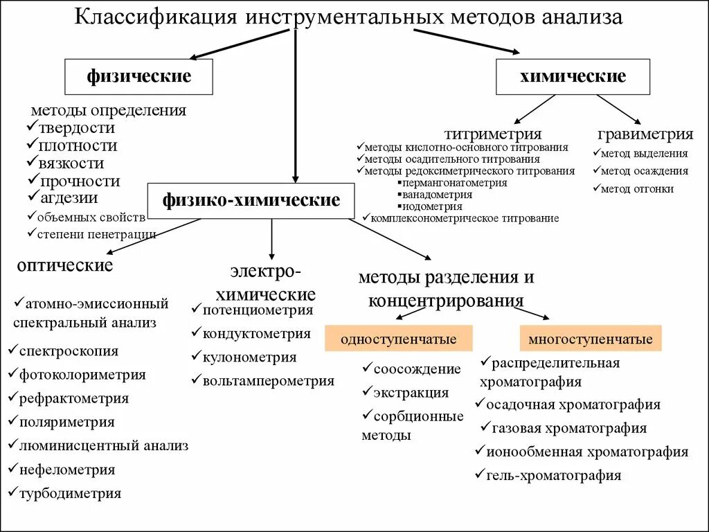 В какой группе методов зависимости. Схему-классификацию аналитических методов анализа.. Классификация схема физико-химических методов анализа. Основные характеристики методов химического анализа. Методы химического анализа схема.