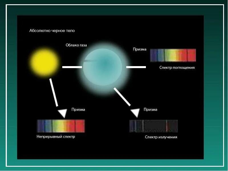 Почему абсолютное черное тело. Солнце абсолютно черное тело. Абсолютно черное тело физика. Модель абсолютно черного тела. Применение спектрального анализа.