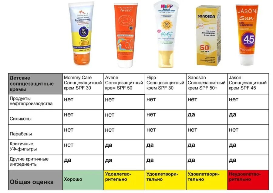 Крем для лица spf 50 какой лучше. Эксель крем солнцезащитный СПФ 50. Таблица SPF солнцезащитного крема. Какой показатель SPF имеют интенсивные средства защиты от солнца. Крем для лица защита от солнца 50 SPF.