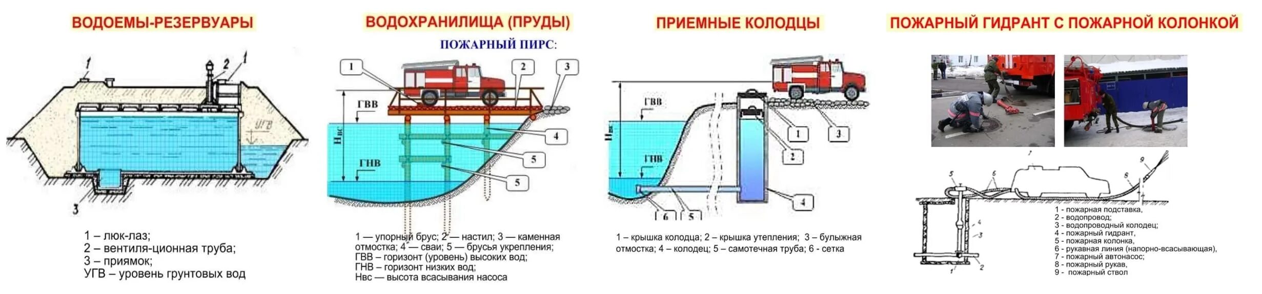 Забор воды из водоема пожарной машиной схема. Схема пожаротушения резервуаров. Схема забора воды из резервуара пожарным автомобилем. Забор воды из пожарного резервуара.