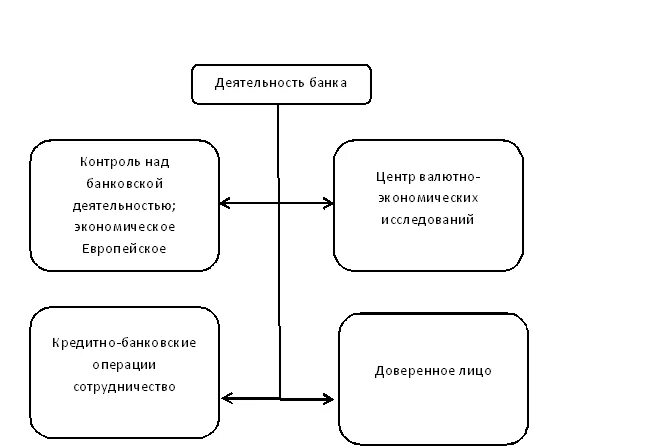 Международная деятельность банка. Сфера деятельности банка. Области деятельности банка. Деятельность банков. Сферы деятельности банков.