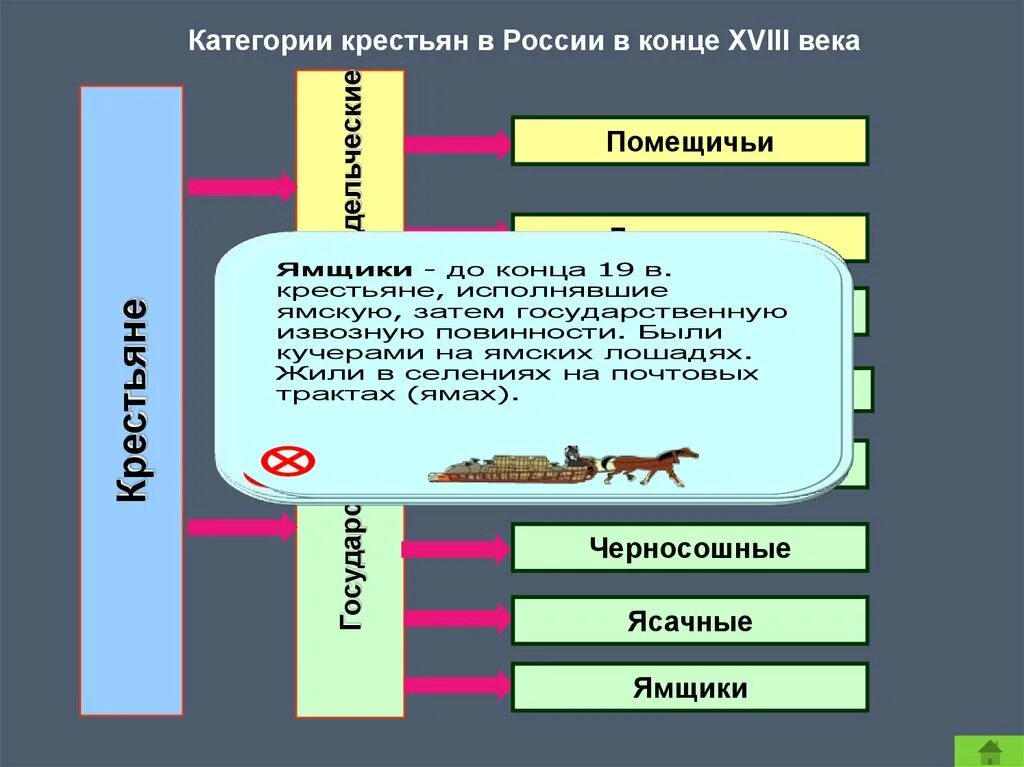 Категории крестьян в 18 веке. Категории крестьян Российской империи второй половины 18 века.. Категории крестьян в России таблица. Крестьяне делились на категории.