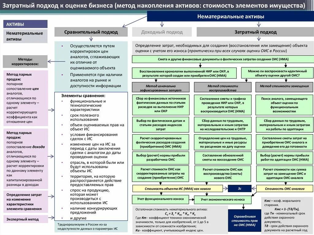 Подходы и методы оценки бизнеса. Доходный сравнительный затратный подходы. Методы затратного подхода. Оценка стоимости компании доходным методом. Оценка стоимости рф