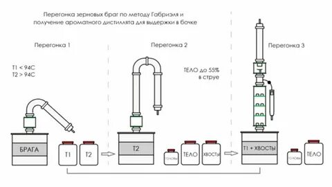 Температура перегонки в колонне
