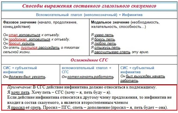 Метод дополнения фразы. СГС составное глагольное сказуемое. Что такое составное глагольное сказуемое в русском языке. Способы выражения составного глагольного сказуемого. Составное глагольное сказуемое примеры.