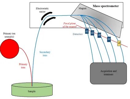 Mass spectrometry