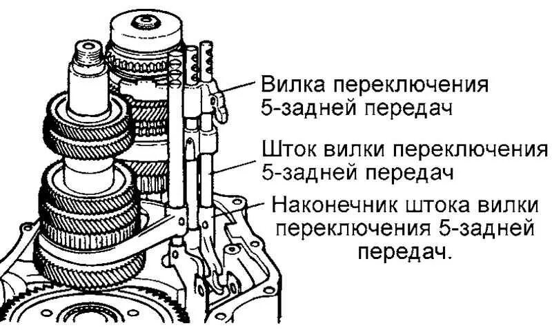 Коробка передач разборка. Санта Фе коробка передач механическая. Санта Фе коробка передач механическая устройство. Шток вилки переключения передач