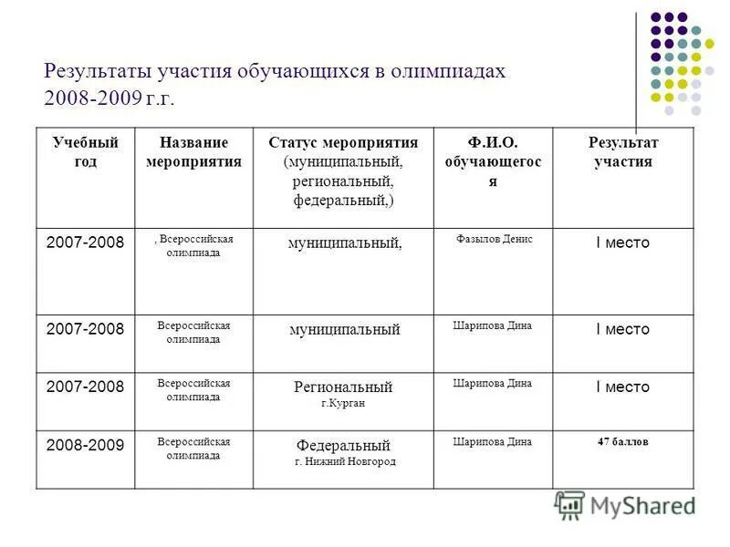 Результат участия в олимпиадах