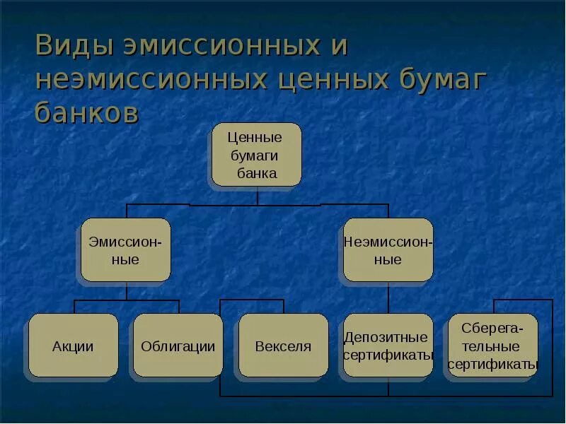 Эмиссия ценных бумаг относится