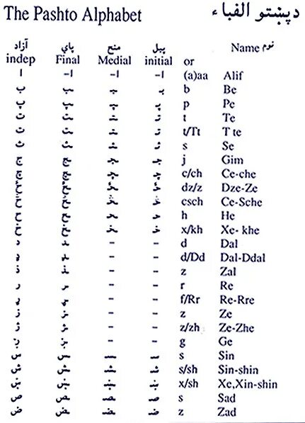 Дари язык какой. Афганский язык алфавит. Пушту язык алфавит. Фарси язык алфавит. Алфавит пушту с переводом на русский.