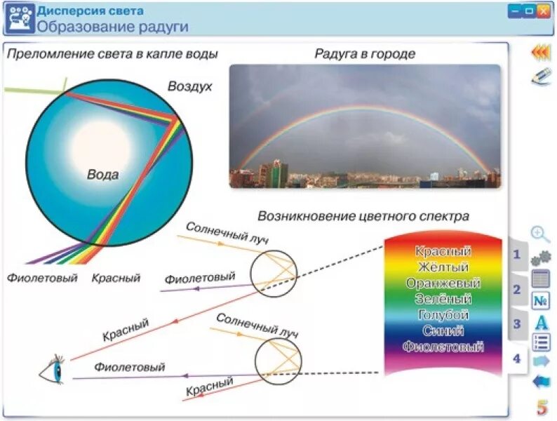 При попадании солнечного света на капли дождя. Образование радуги. Дисперсия света в капле воды. Дисперсия Радуга. Преломление радуги.