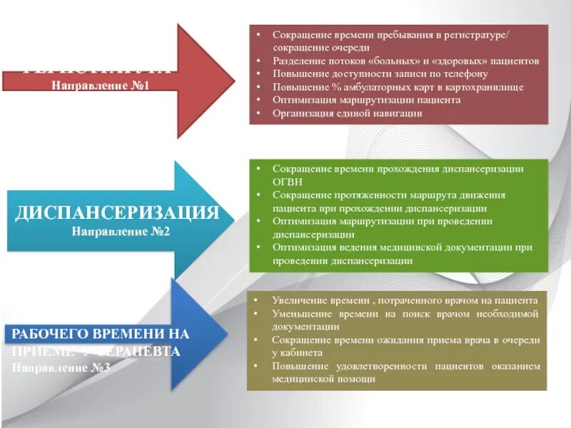 Направлениями проекта бережливая поликлиника являются тест Открытые проекты