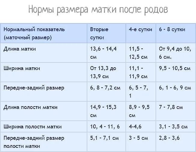 Размеры шейки по неделям. УЗИ послеродовой матки норма. Объем матки по УЗИ норма. УЗИ матки после родов показатели. Размеры матки после родов норма.