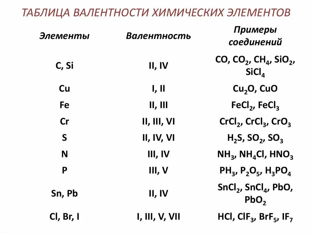 Валентность p элементов. Таблица валентность атомов некоторых элементов в соединениях. Постоянные валентности химических элементов таблица. Валентность таблица валентности. Таблица валентности 8 класс химия.