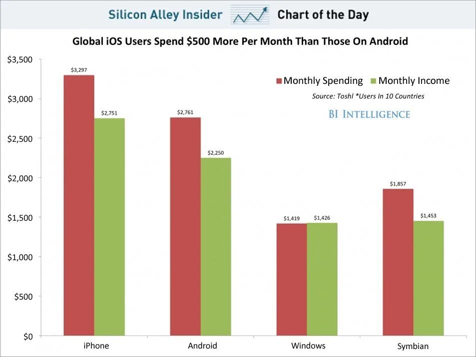 Количество пользователей ios. Пользователи ios и android статистика. статистика айфон и андроид. статистика продаж айфонов и андроидов. диаграмма пользователей android и ios.
