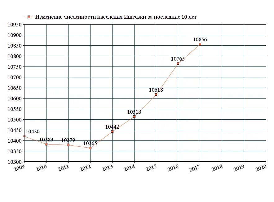 Численность населения уфы на 2024. Население Кызыла на 2020. Вятские Поляны численность населения на 2022. Уфа численность населения 2023. Иглино численность населения 2021.