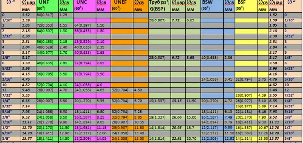 5 8 размер в мм. Резьба 1-12 UNF-2b размер резьбы. Дюймовая резьба UNC таблица. Размеры дюймовой резьбы UNC. Резьба 7/16-20 UNF диаметр в мм.