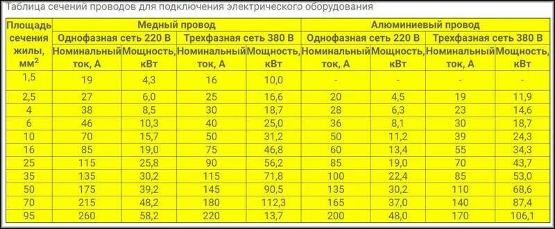 Переводим сечение кабеля в киловатты нагрузки. Сколько выдержит нагрузки в кВт к
