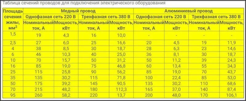 Какого сечения должен быть провод для подключения. Сечение кабеля по мощности таблица 380 медь для электрокотла 12 КВТ. Сечение кабеля по мощности таблица 380 медь для электрокотла 15 КВТ. Сечение кабеля для ТЭНА 4.5 КВТ. Какое сечение нужно на 5 КВТ.