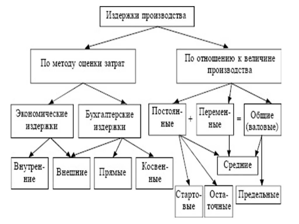 Перечислите затраты производства. Состав издержек производства и реализации продукции. Схема классификации издержек производства. Издержки фирмы схема. Издержки предприятия схема.