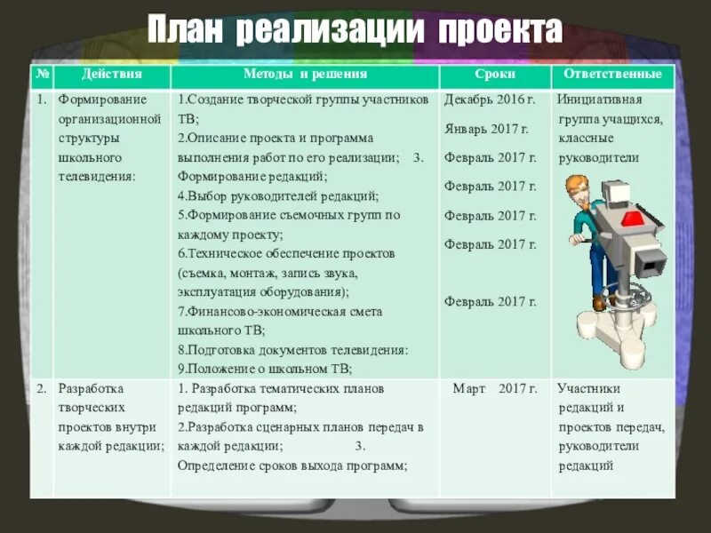 Методы школьных проектов. План реализации проекта. Общий план реализации проекта. Действия по реализации проекта. План реализации проекта в школе.