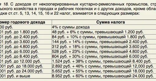 Таблица подоходного налога в СССР 1980 Г. Подоходный налог в СССР таблица. Подоходный налог в СССР В 1980 году с зарплаты. Ставки подоходного налога.