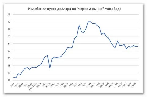 Сегодня курс доллара узбекистане черный