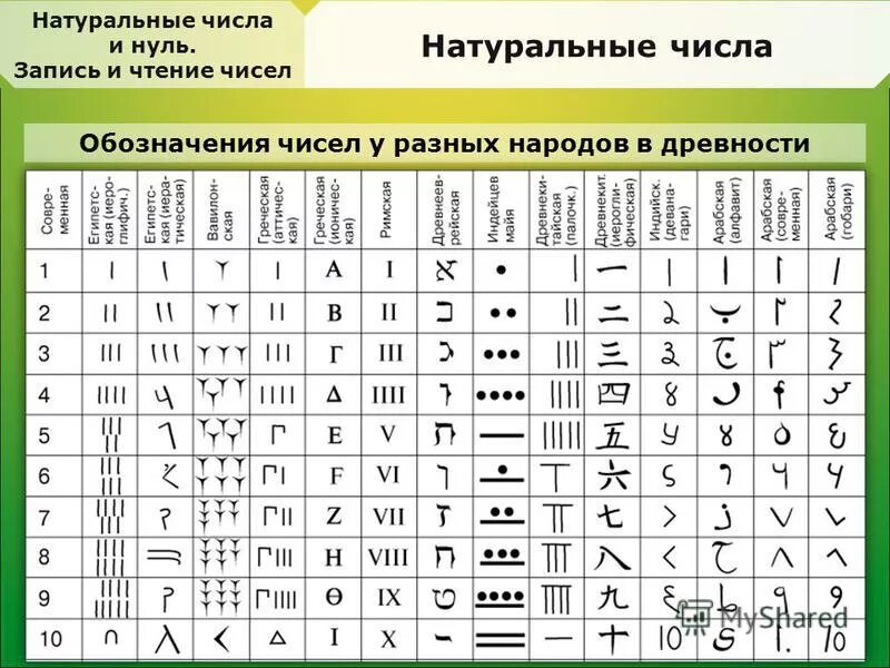 Числа в различных странах. Числа разных народов. Цифры разных народов. Древние арабские цифры. Обозначение чисел у разных народов.