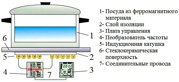 Плита принцип работы. Устройство и принцип работы индукционной плиты. индукционная плита принцип работы. индукционная плита принцип работы схема. принцип работы индукционной плитки.
