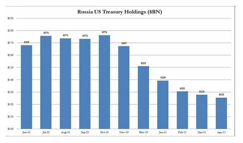 Российский долговые обязательства