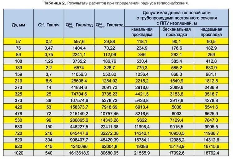 Сечение трубы 1 2. Пропускная способность трубы отопления 125. расчёт пропускной способности трубопровода по диаметру. зависимость пропускной способности трубы от диаметра и давления. таблица расчета диаметра трубы для отопления.