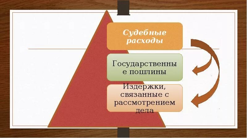 Судебные издержки. Судебные расходы. Издержки в гражданском процессе. Виды судебных расходов.