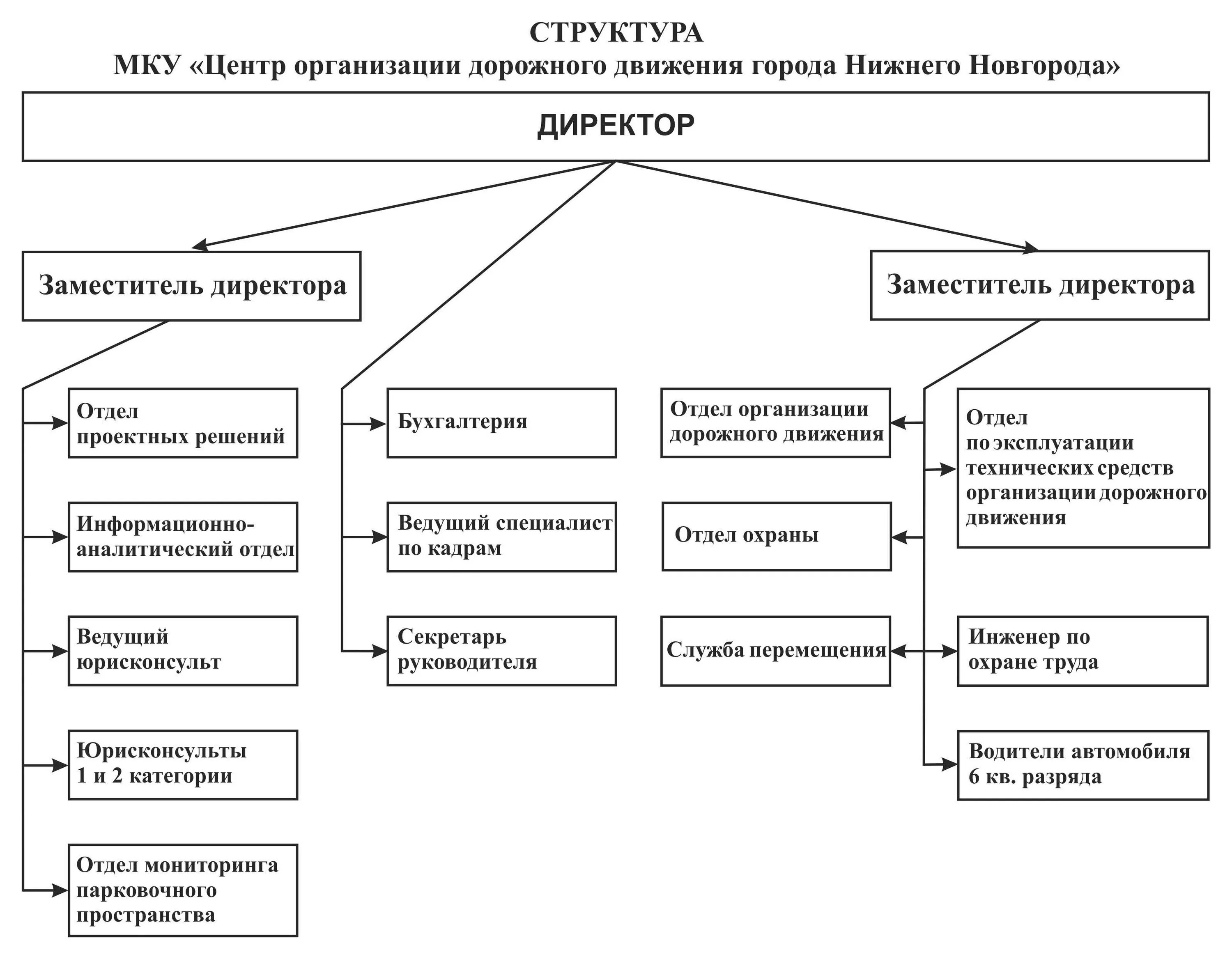 структурная схема управления строительной компании. организационная структура предприятия схема строительной компании. структура дорожного управления. организационная структура дорожной организации схема. организационная структура строительной компании схема.