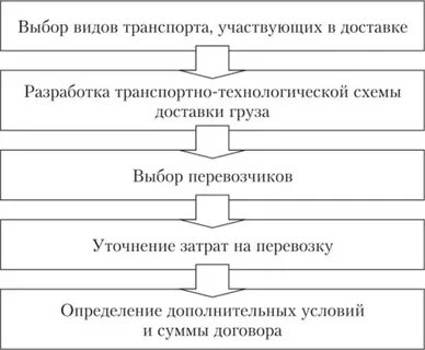 Транспортно технологический процесс