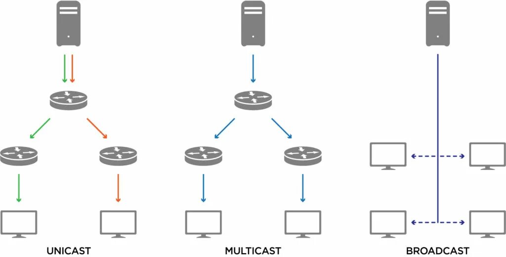 Multicast трафик. Бродкаст и мультикаст. unicast multicast. broadcast unicast. unicast трафик.